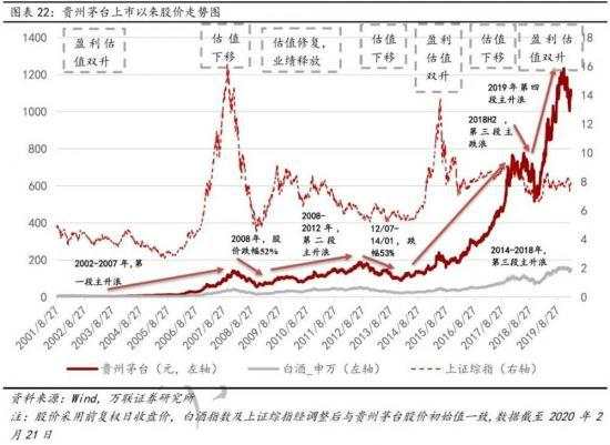 2021年茅台是否继续飞天？