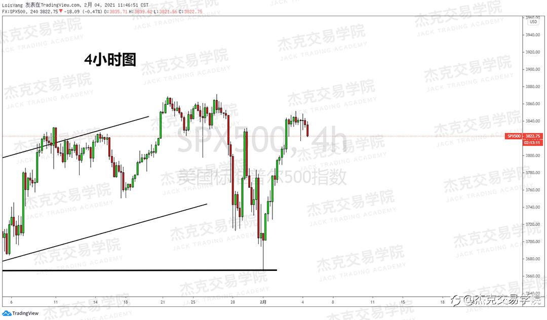 [2月4日策略]黄金/原油/英镑/欧元/美日/澳元/标普/BTC/ETH