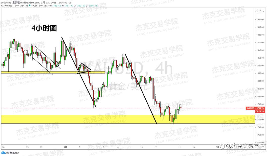 [2月22日策略]黄金/原油/英镑/欧元/美日/澳元/标普/BTC/ETH