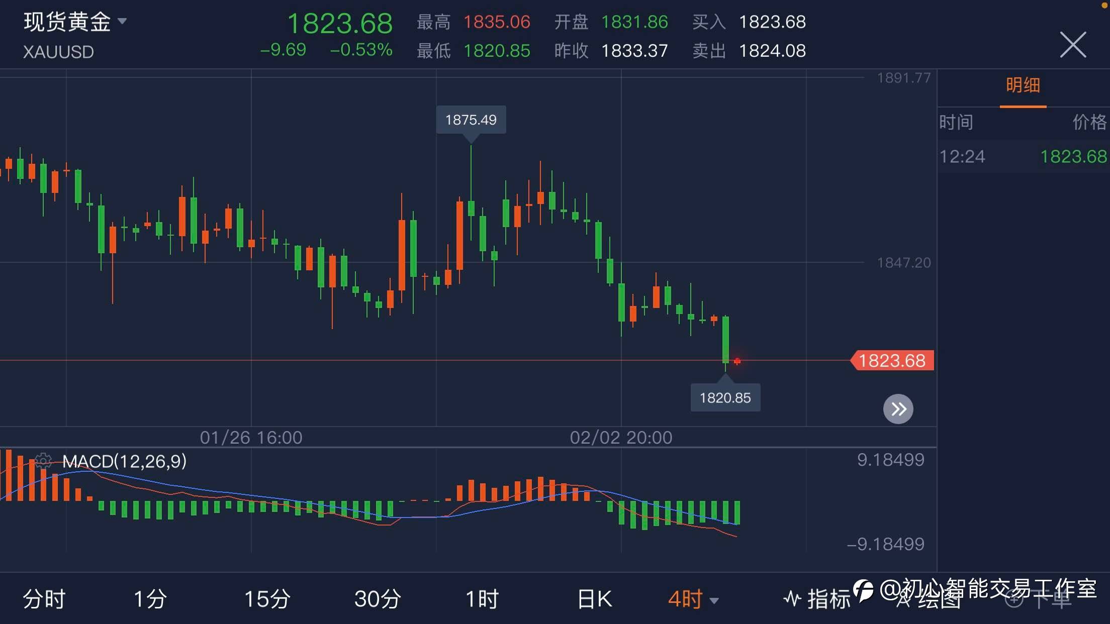 2021.02.04 黄金行情分析及操作策略