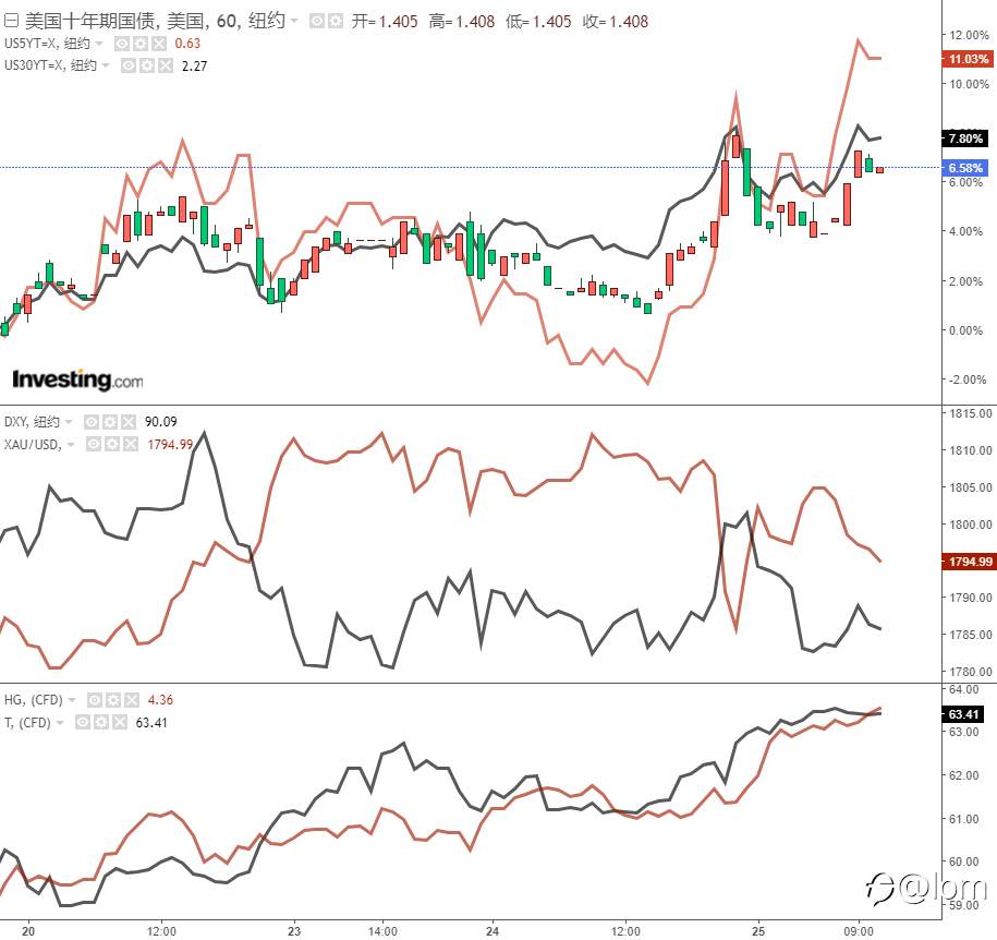 【Gold TA 25/02】UST 10yr突破1.4,黄金维持看跌展望
