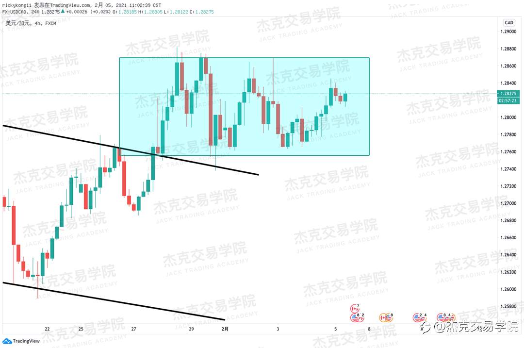 [2月5日策略]黄金/原油/英镑/欧元/美日/澳元/标普/BTC/ETH