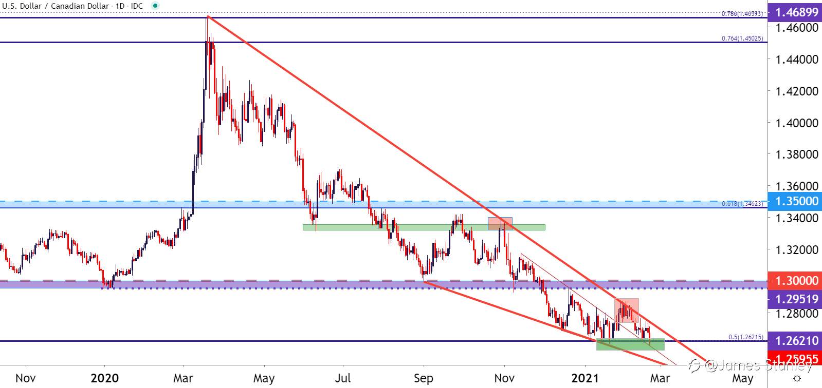 USD/CAD