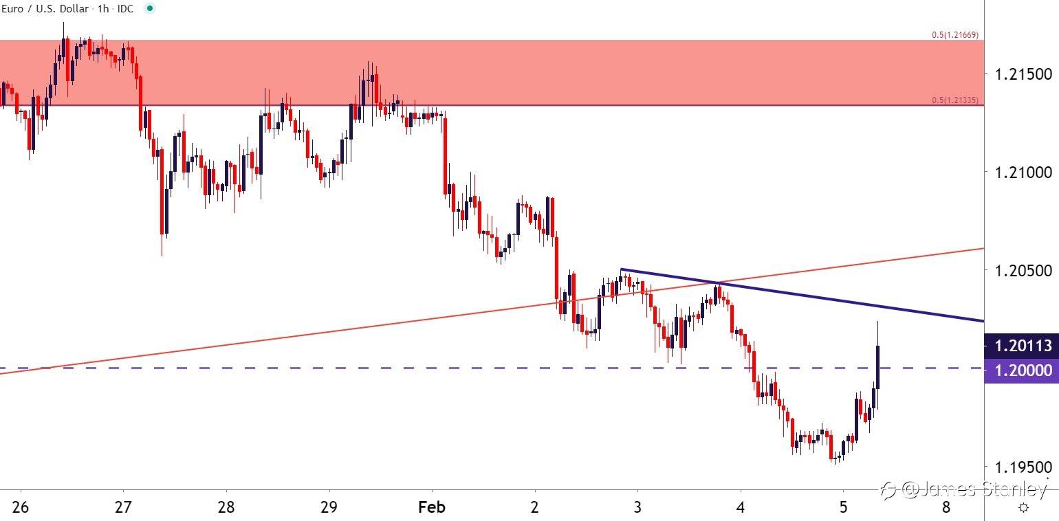 EUR/USD