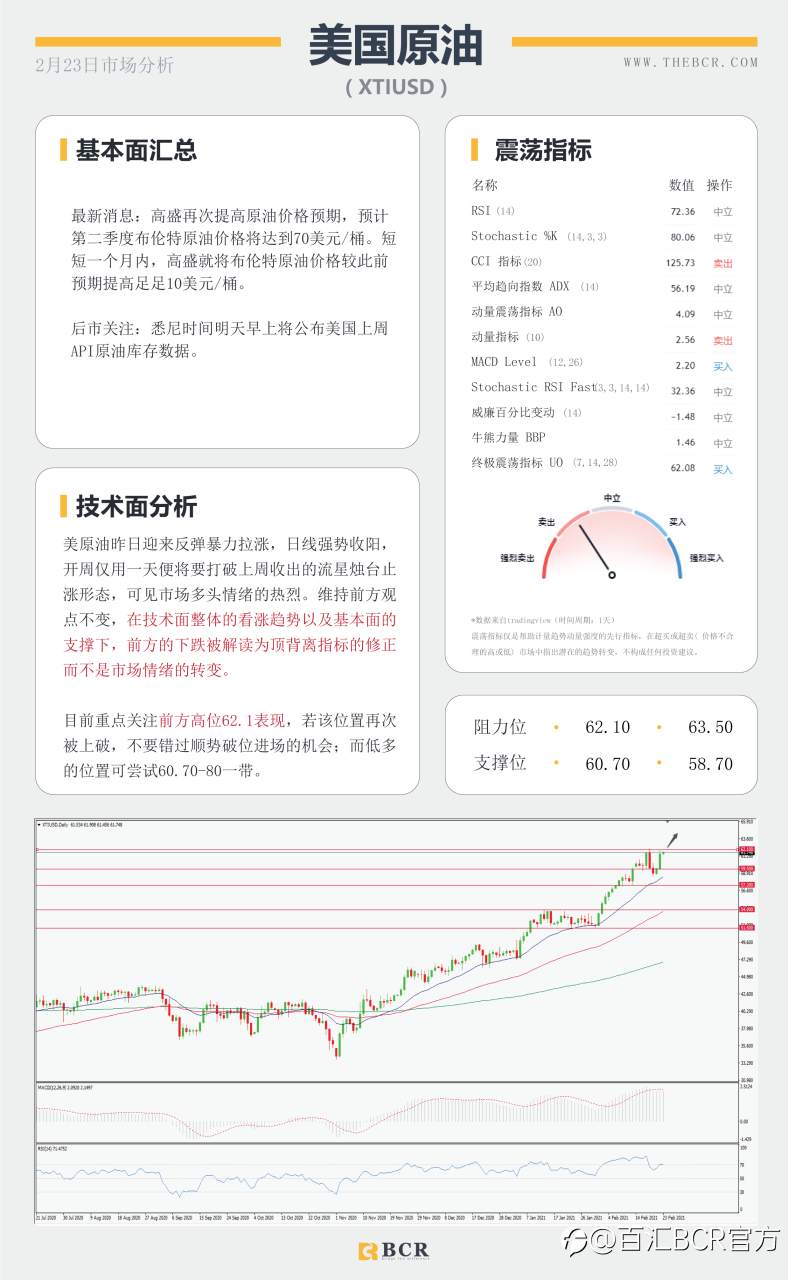 【百汇BCR今日市场分析2021.2.23】美元复苏逐渐消散，原油多头伺机反攻
