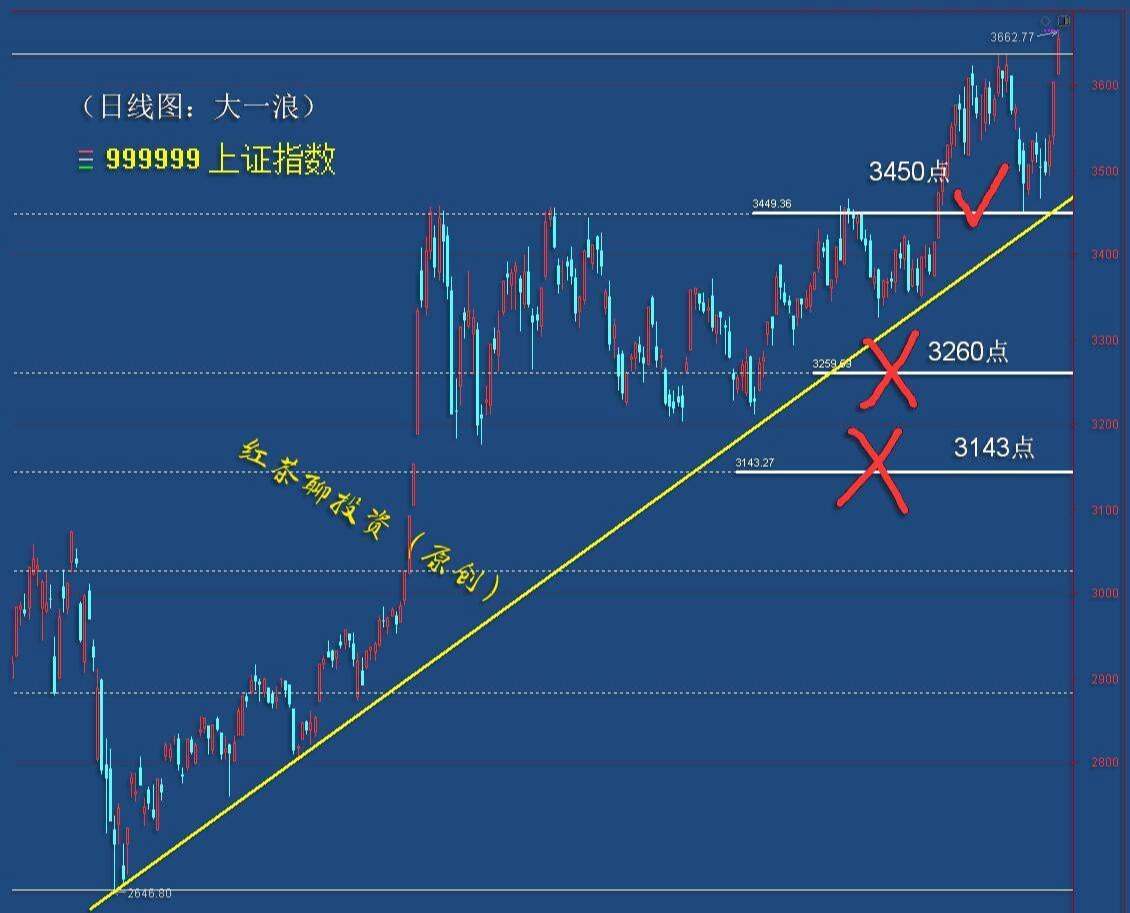 2.10收评：大盘周线级别第三浪上涨尚完成，节后还有行情
