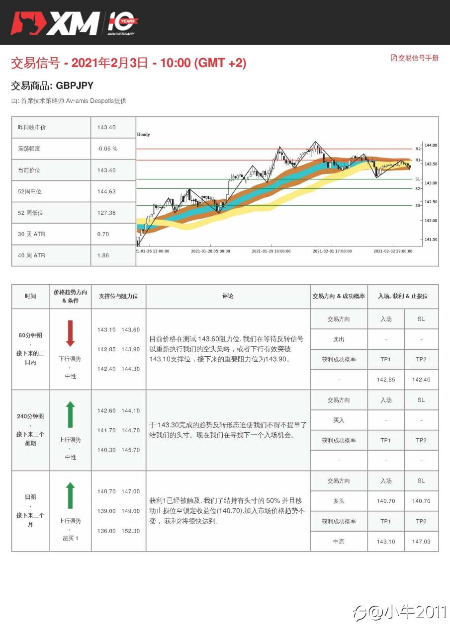 2/3交易信号-GBPJPY