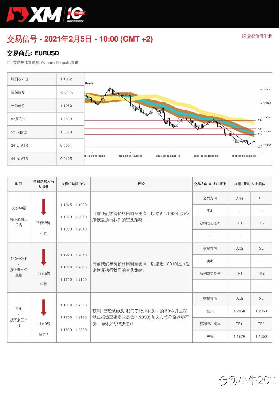 2/5交易信号-EURUSD
