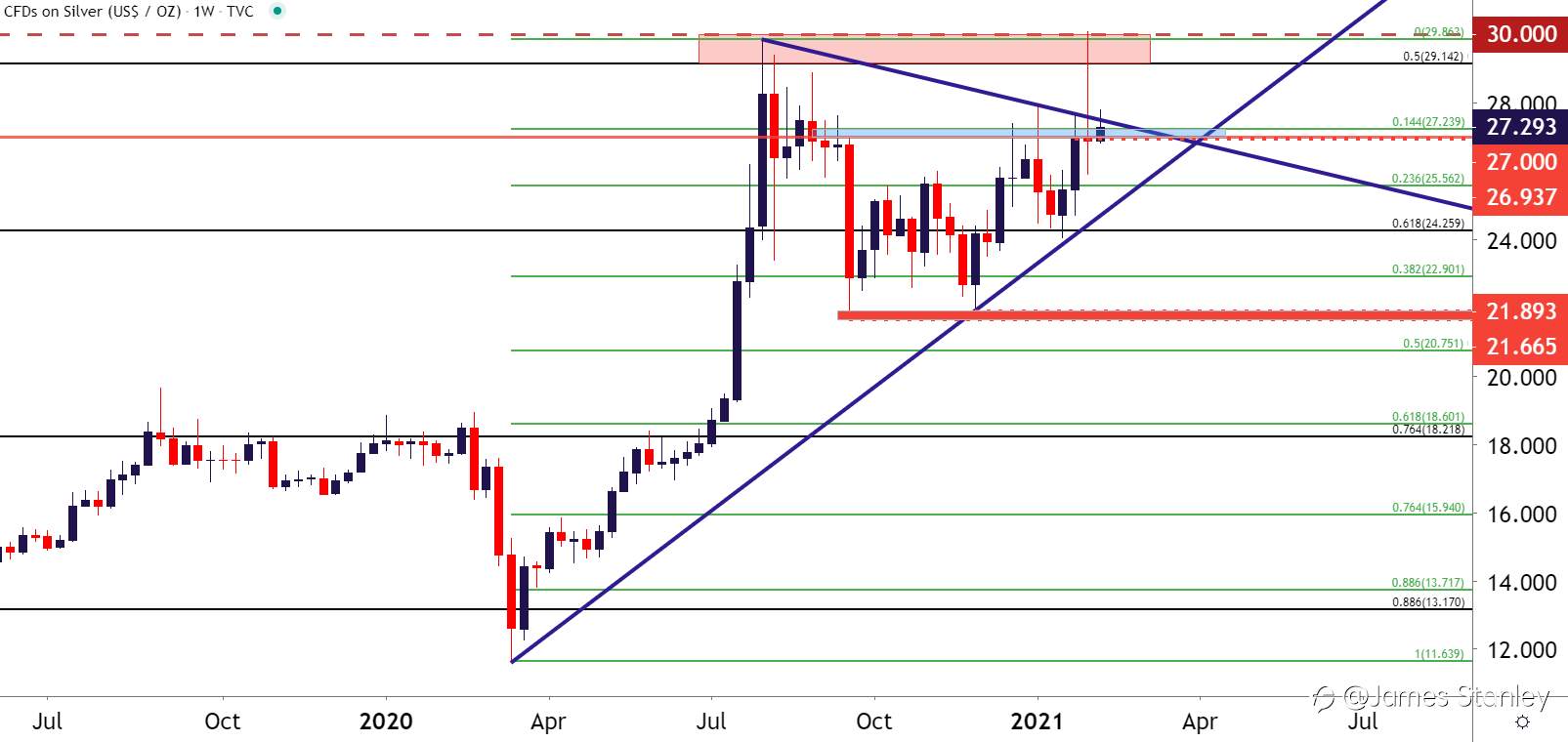 Silver Price Forecast