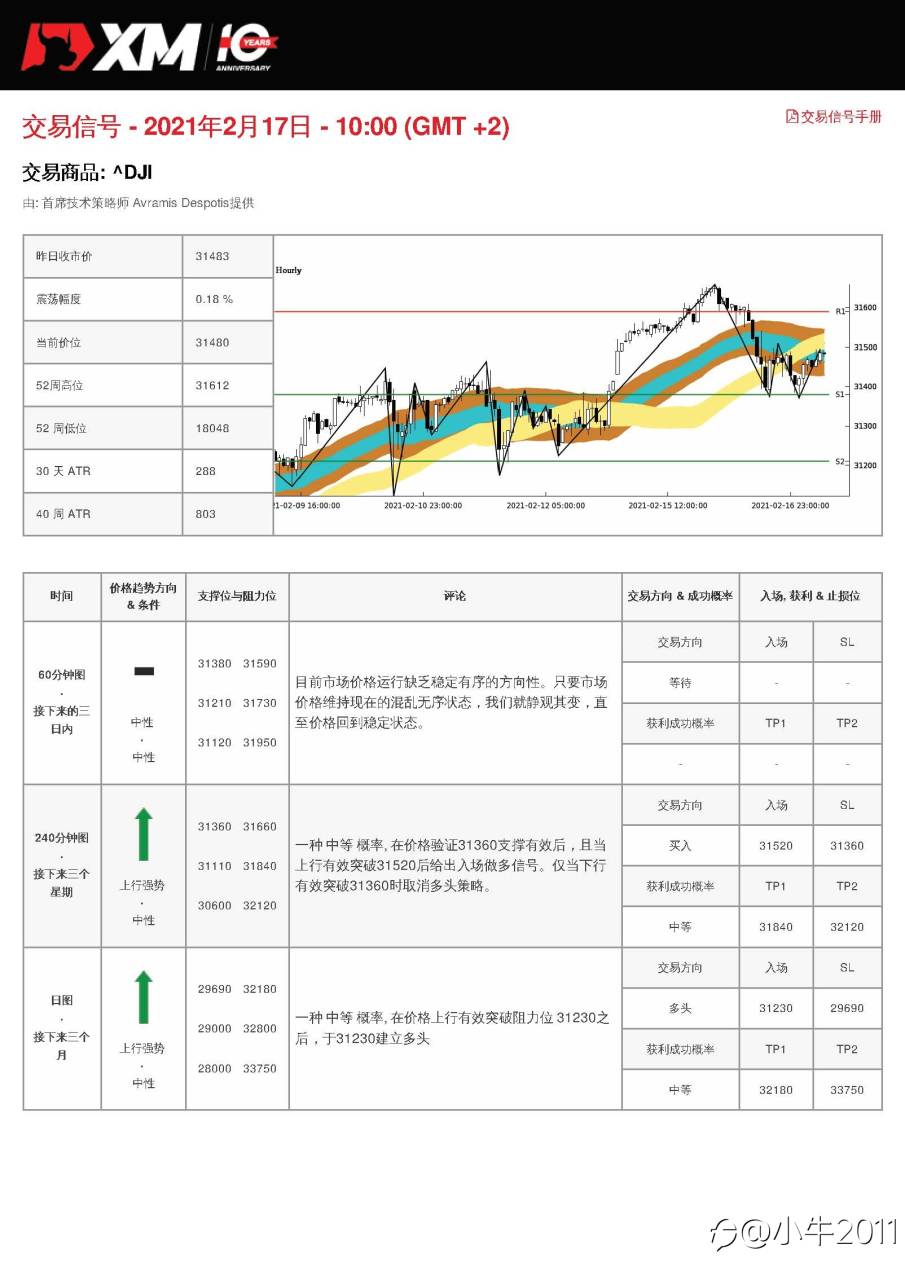 2/17交易信号-US30