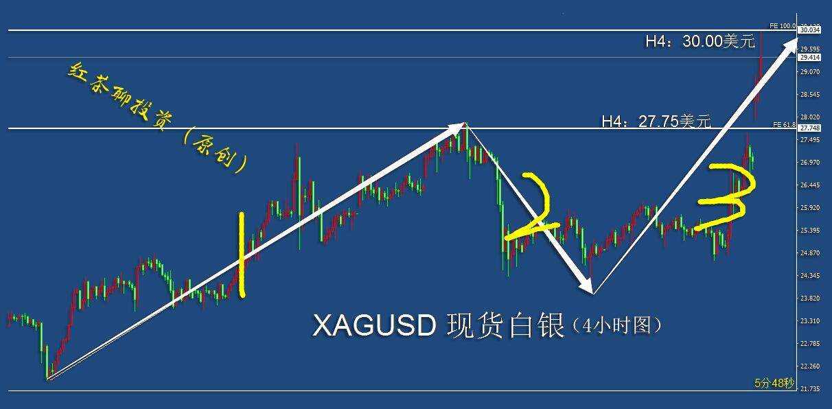 2.1夜盘：黄金低调翻红待突破，白银强势大涨创新高