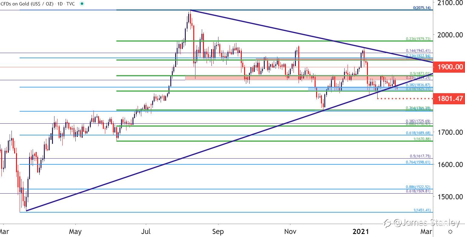 Gold Price Forecast