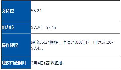 美油/黄金走势分析及操作建议 (2月4日)