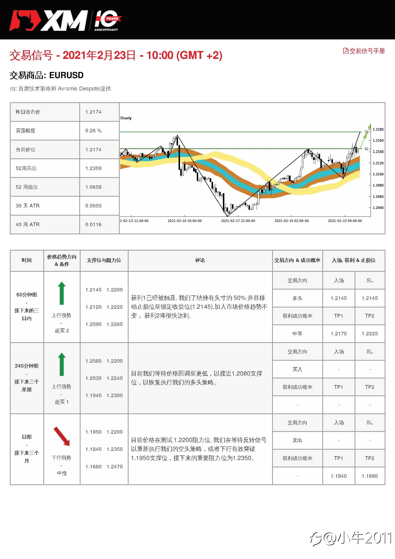 2/23交易信号-EURUSD