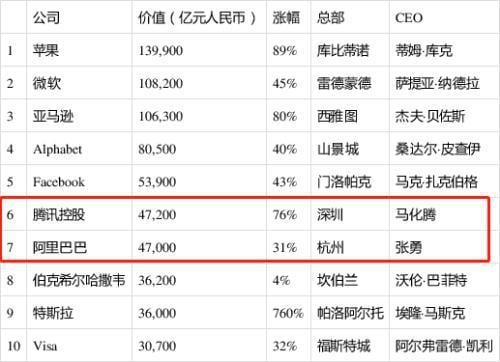 马云、马化腾缠斗史，都想干掉对方，结果都拥有十万亿生态圈