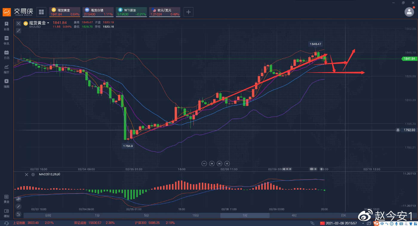 黄金会冲到1900点中间回调下落要注意
