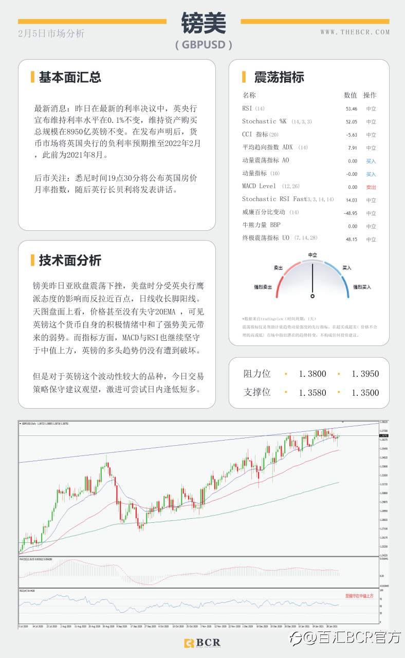 【百汇BCR今日市场分析2021.2.5】黄金多头溃败原油四日连阳 ，1月非农将有何指引