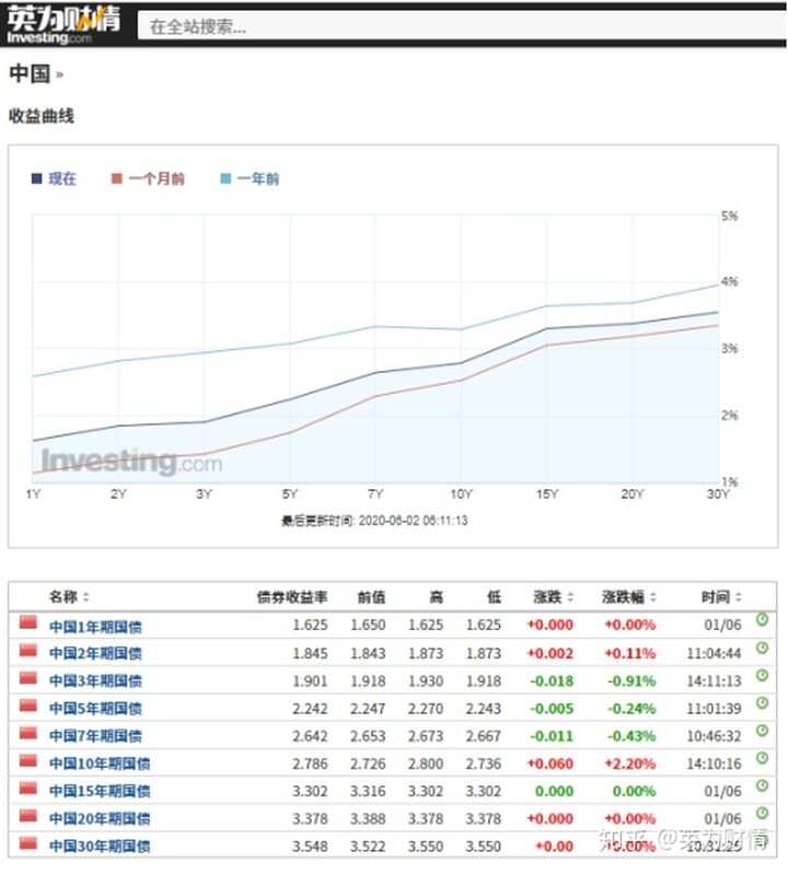 国债、汇率、国债收益率及通胀之间的关系，你真的懂了吗？