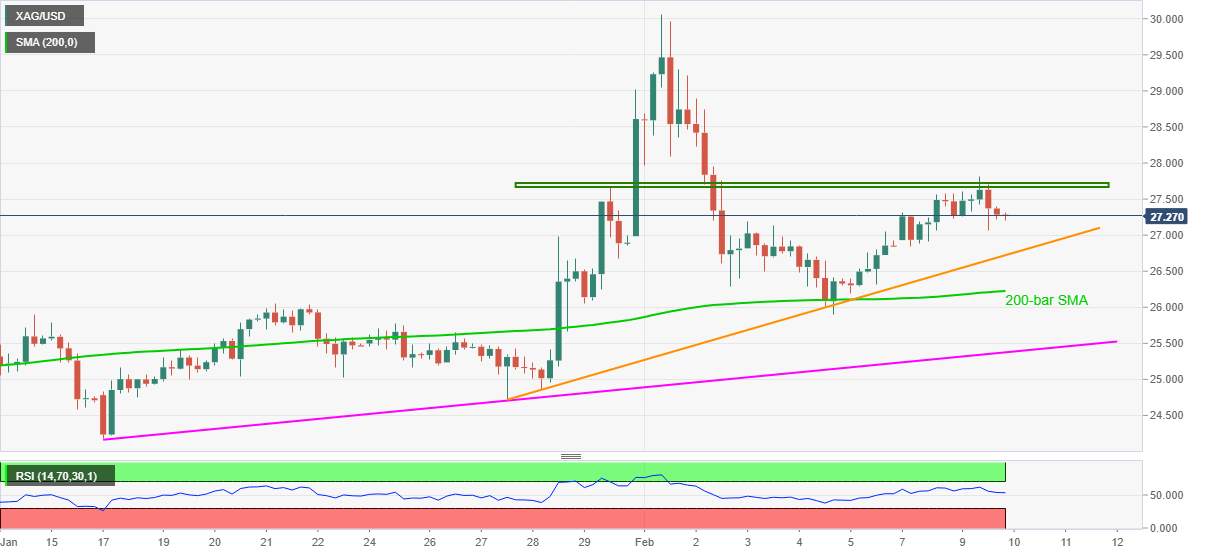 Phân tích giá bạc: XAG/USD thoái lui hướng đến đường hỗ trợ trong hai tuần cũ nhưng phe đầu cơ giá lên vẫn có thể tiếp tục hy vọng