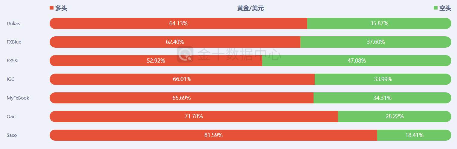 【南篱/黄金】投机情绪严重偏驳，加速探底势在必行！