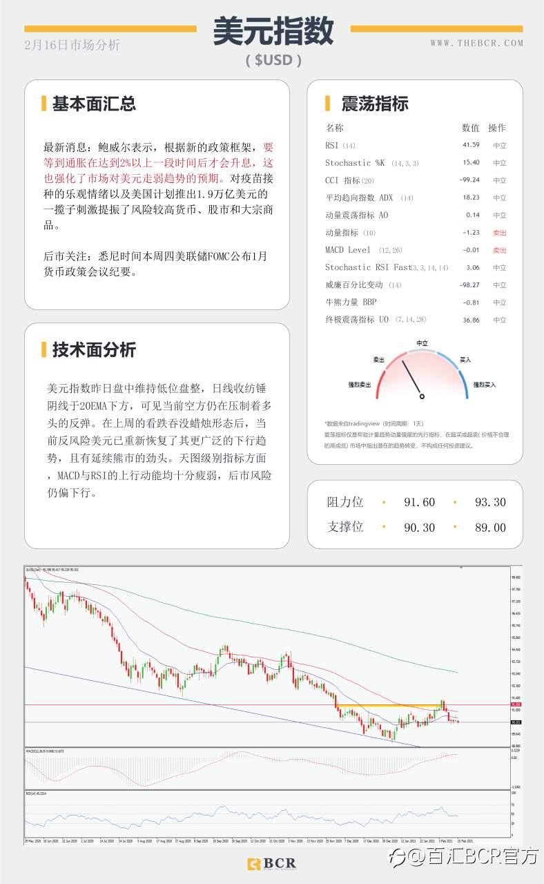 【百汇BCR今日市场分析2021.2.16】美元维持低位徘徊，风暴助长原油需求