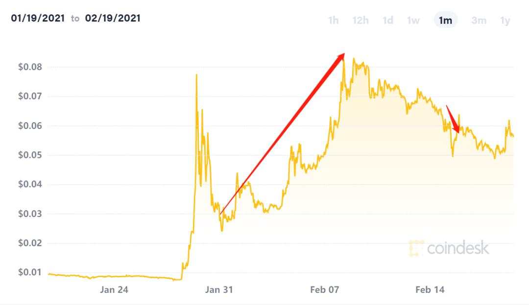 积累368亿个狗狗币,“神秘大金主”持仓量28%价值近136亿