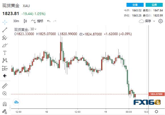 大跌背后的元凶找到了！黄金突然上演“高台跳水” 分析师：如升穿这一水平或将再创新高