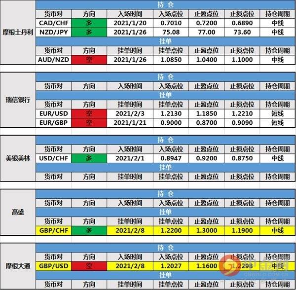 2月9日投行持仓报告:非美货币小幅上扬,道明、法农、小摩、高盛等投行新增持仓