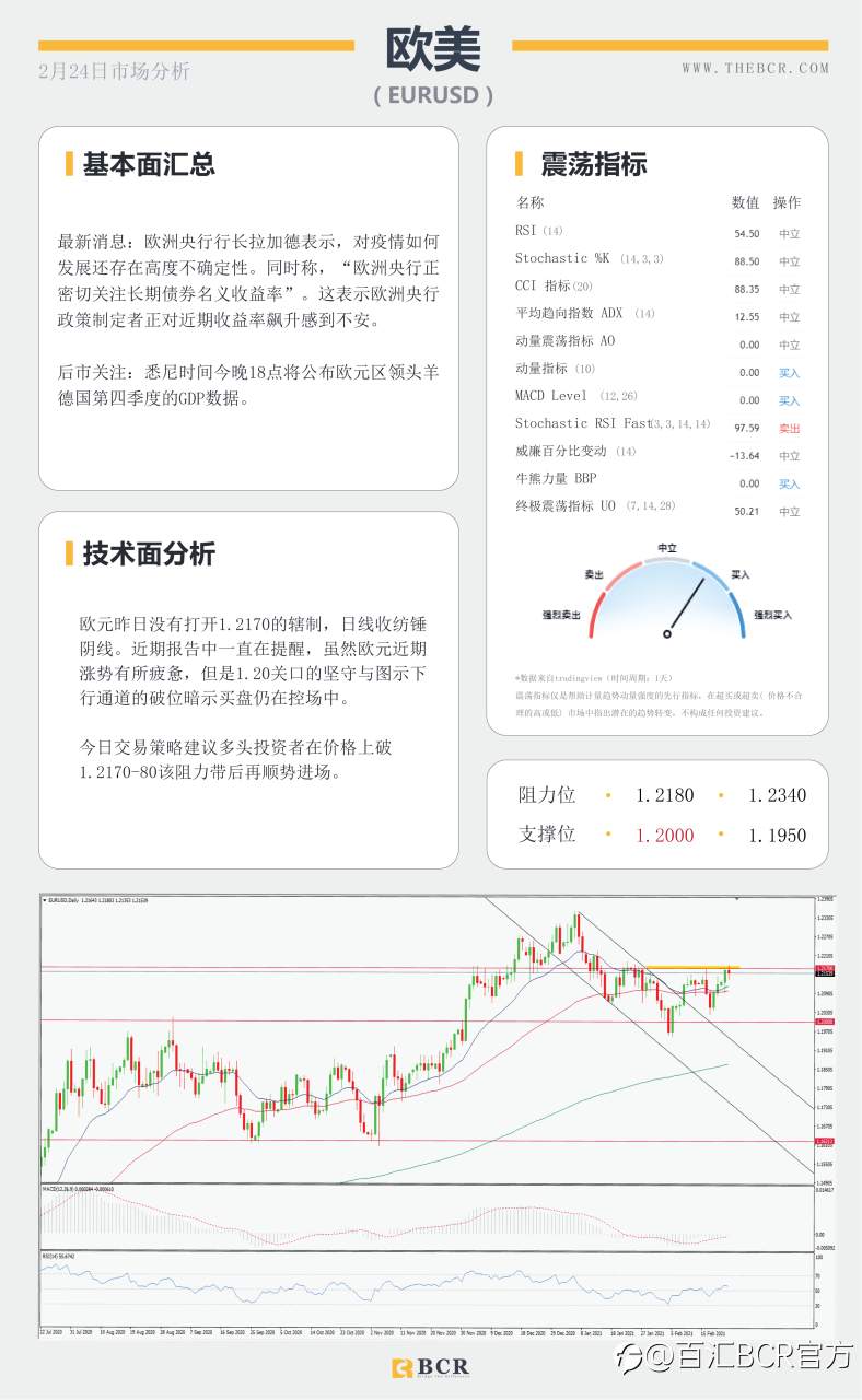 【百汇BCR今日市场分析2021.2.24】鲍威尔参议院重申鸽派立场 ，美股重挫带领油价回调