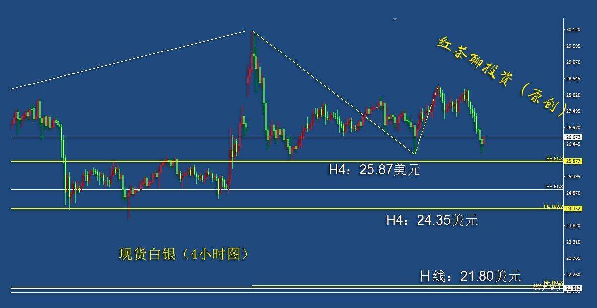 2.28周末：黄金又失守一重要关口，下跌空间进一步打开