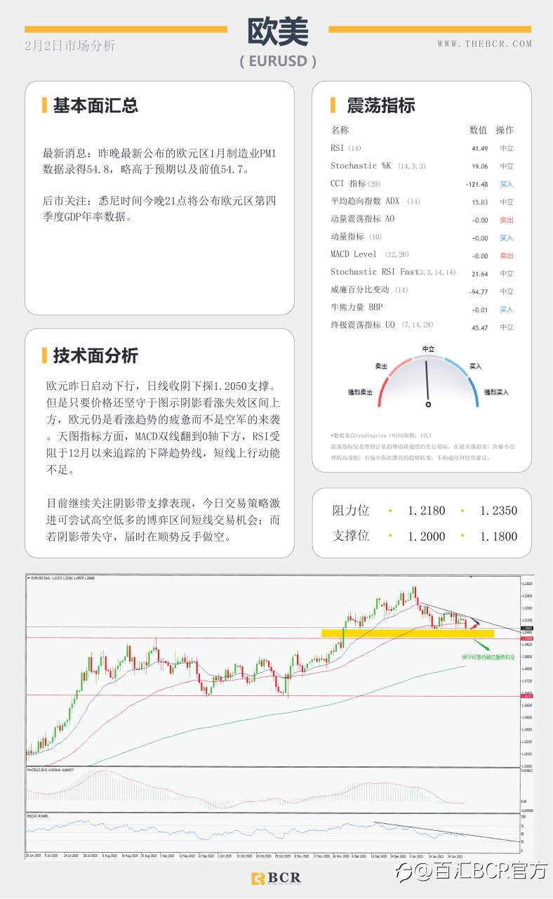 【百汇BCR今日市场分析2021.2.2】美元多头受到91关口考验，原油反弹上行走势亮眼