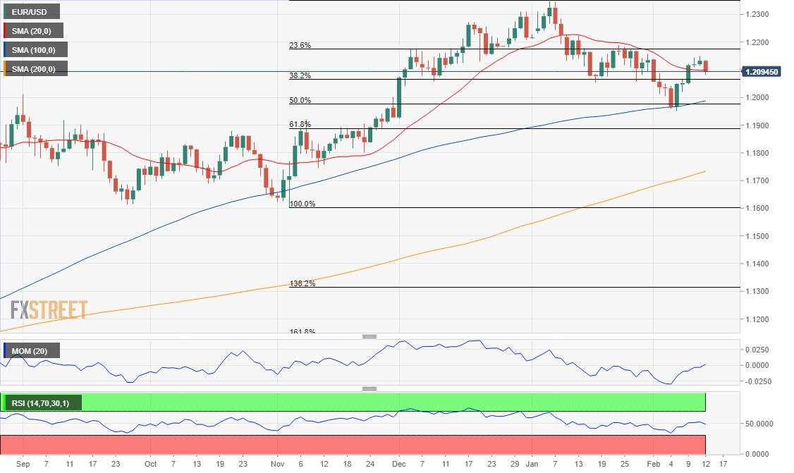 EUR/USD Weekly Forecast: It’s all about the dollar and US politics