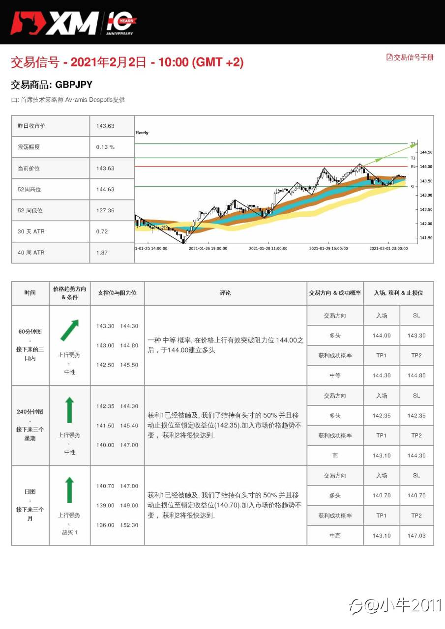 2/2交易信号-GBPJPY