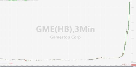 散户再度抱团！游戏驿站暴涨逾300%！