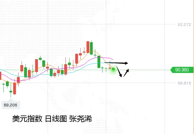 张尧浠：回撤之中博反弹、黄金本周仍偏冲高回落
