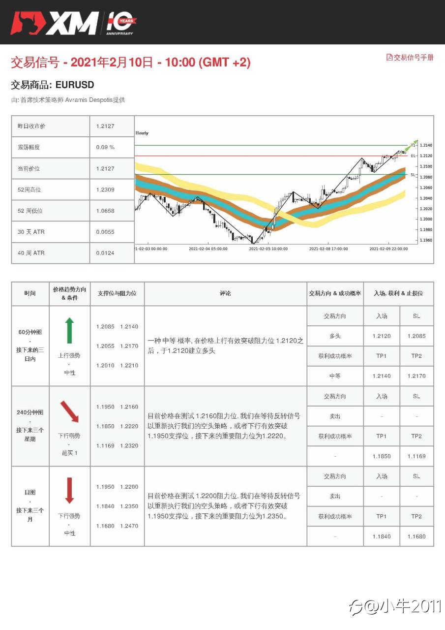 2/10交易信号-EURUSD