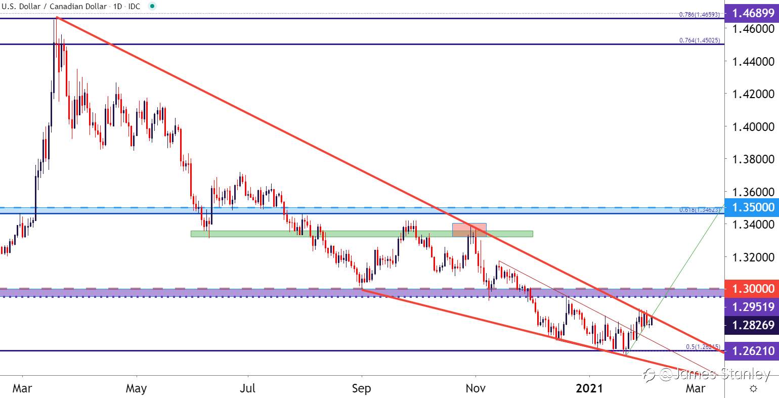 USD/CAD