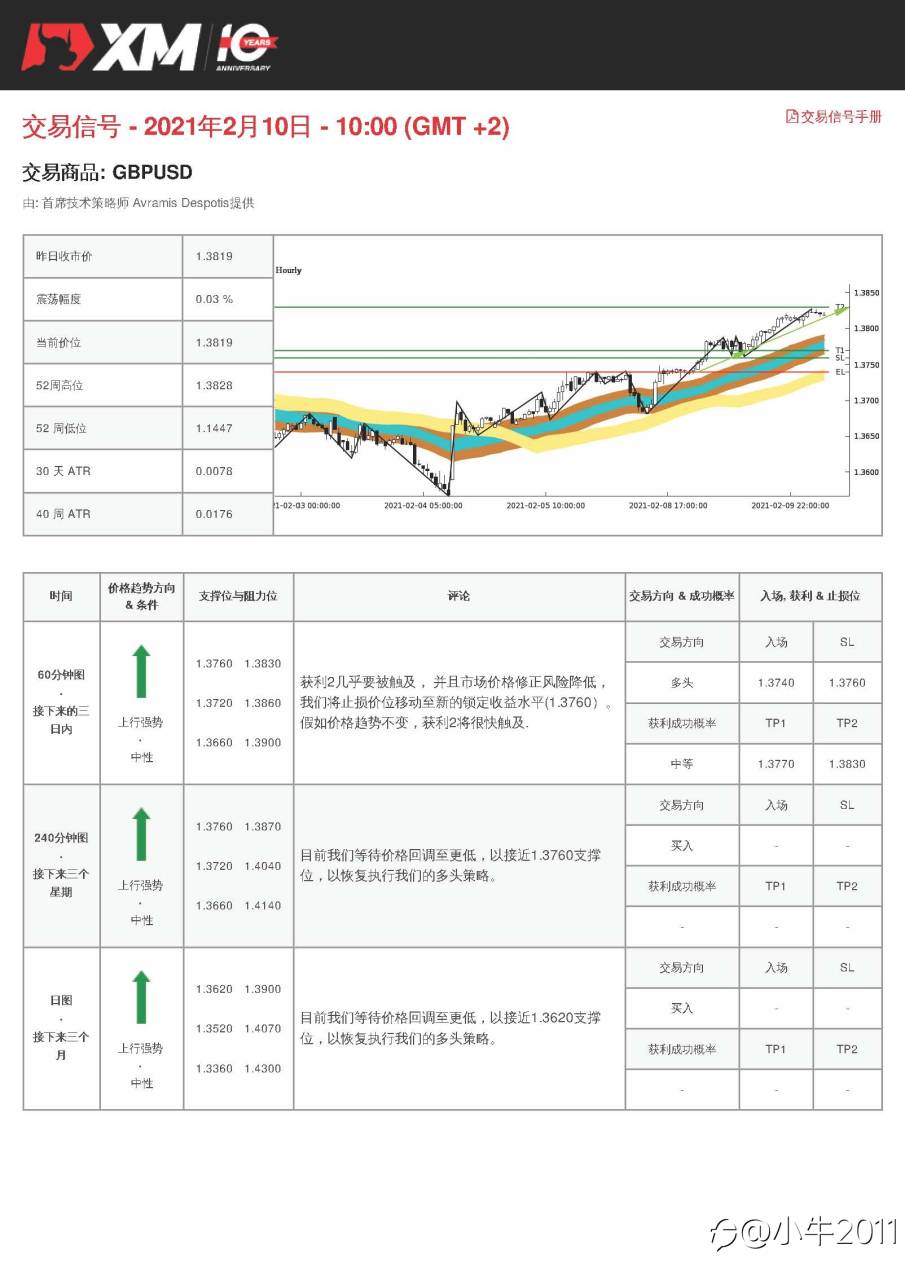 2/10交易信号-GBPUSD