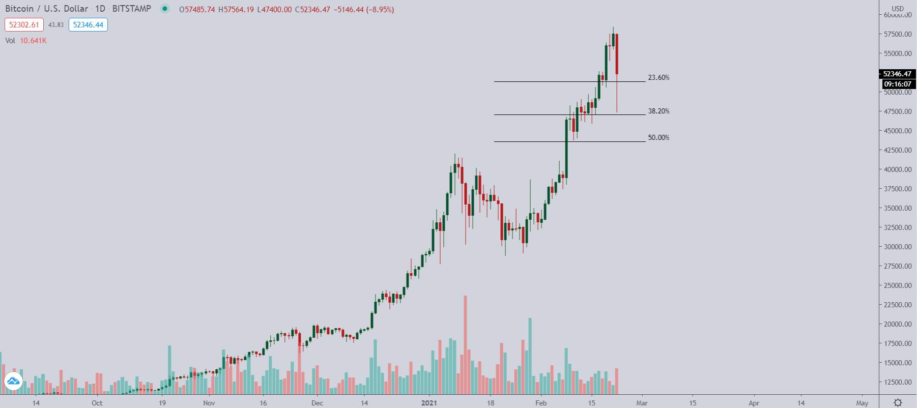 Bitcoin vừa tàu nhanh 10%, chúng ta nên hành động như thế nào?