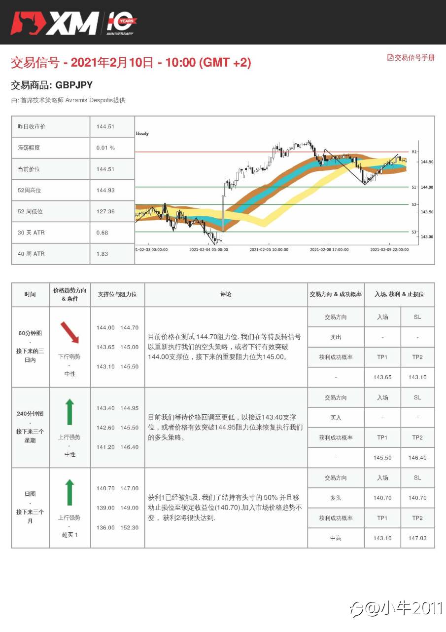 2/10交易信号-GBPJPY