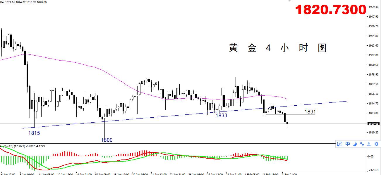 【黄金篇】：黄金日线如期向下破位，新低之后还会有反弹！