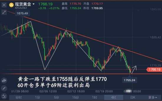 单晨金：黄金先跌后涨精准预测？欧盘多单获利美盘之前1770果断开空！
