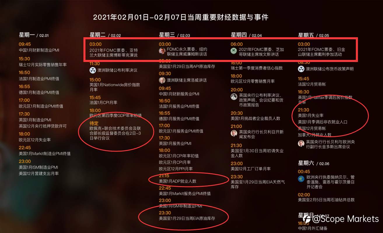 SCOPE MARKETS【市场周评】丨2021.02.01