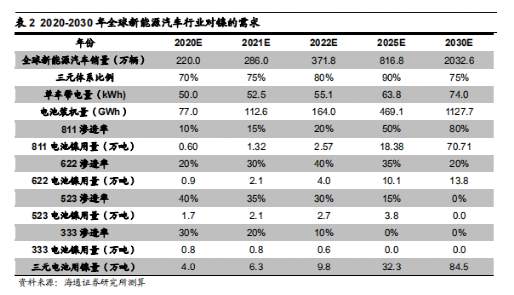 “镍”盘重生： 马斯克的下一场“豪赌”