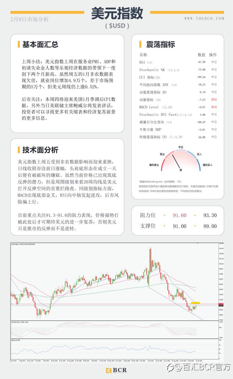 【百汇BCR今日市场分析2021.2.8】非农欠佳美元涨幅回吐, 原油多头控场五日连阳