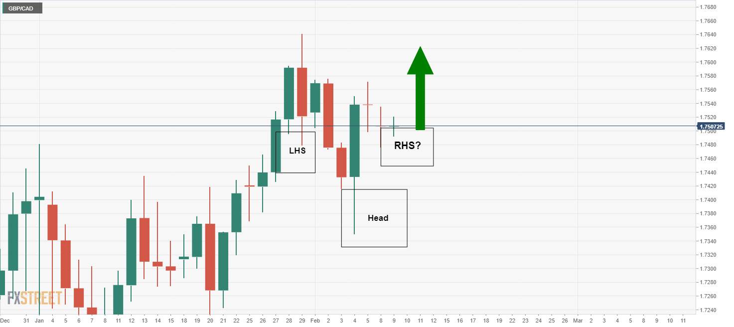 Phân tích giá GBP/CAD: Mô hình H&S tăng hình thành với giá duy trì trên cấu trúc biểu đồ 4 giờ chính