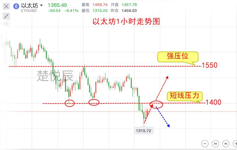 楚悦辰：2.28比特币以太坊下破是否已经见底，晚间如何操作？