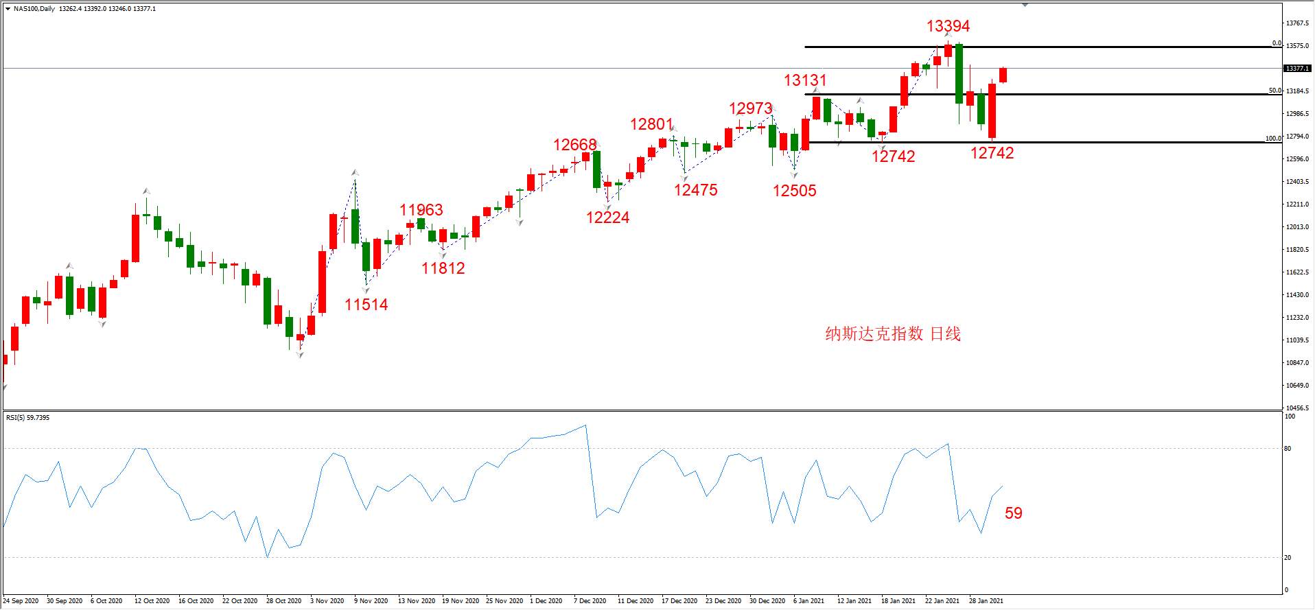 ATFX晚评0202：外汇、黄金、原油、美股，中线D1