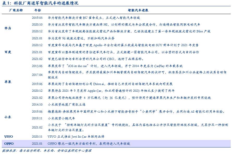 为什么科技巨头都想造车？