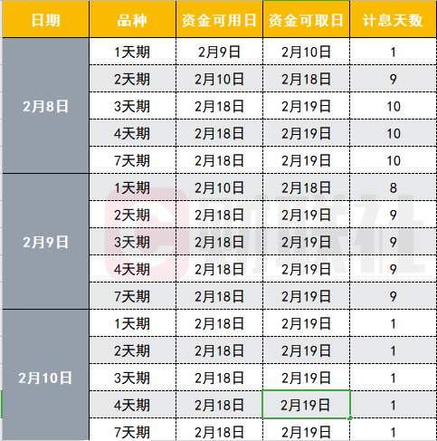 年前薅羊毛时间到！明天这样操作可“躺赚”10天利息